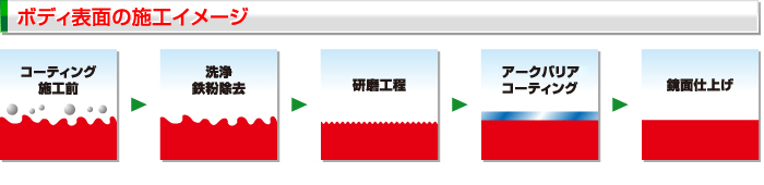 ボディ表面の施工イメージ